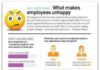 Management : Management : Infographic: Why employees are unhappy at work