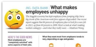 Management : Management : Infographic: Why employees are unhappy at work