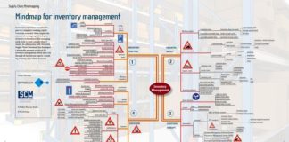 Management : Mind map inventory management by JOSÉ LUIS JUÁREZ PEREYRA