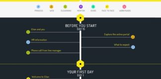 Management : Onboarding Map Example