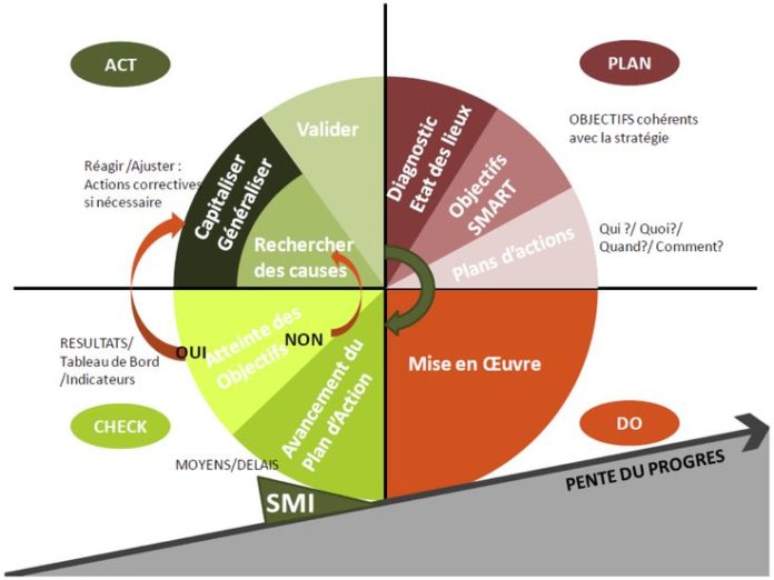 Management : Qualité Sécurité Environnement, la démarche QSE au service ...