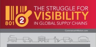 Management : Supply Chain Visibility and Complexity
