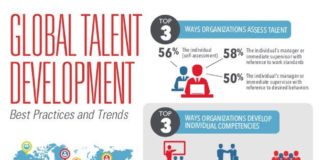 Management : #Talent is van cruciaal belang voor iedere organisatie in het digitale tijdperk….