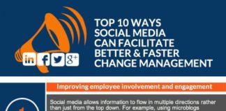 Management : Top-10-ways-social-media-can-facilitate-change-management-e1428494459221.png (60…