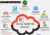 Marketing strategies : San Francisco Social Media Digital Marketing Services Bay Area