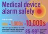 Medical infographic : Healthcare #infographic # # # #Infographic: #Medical #device #alarm #safety #– #improving #al…