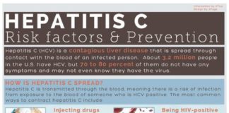 Medical infographic : Hepatitis C Risk Factors & Prevention (INFOGRAPHIC)