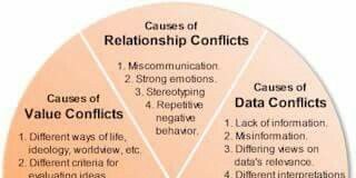 Psychology : Conflict Wheel Infographic