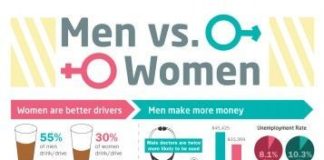 Psychology : Psychology : Men Vs Women Inforographic