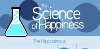 Psychology : The science of happiness explained in one infographic