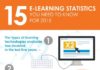 Statistics infographic : 15 estadísticas sobre eLearning que debes conocer #infografia #infographic #education