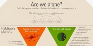 Statistics infographic : Calculation #of #the #number #of #alien #civilizations #- #Complete #Infographic #| #Physics-…
