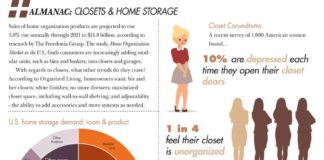 Statistics infographic : Closets & home organization industry trends & forecasts: Wood Industry Almanac