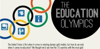 Statistics infographic : Education Olympics: How Does America Rank Compared To Other Countries? (INFOGRAPHIC)
