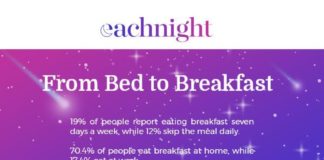 Statistics infographic : From Bed to Breakfast