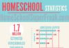 Statistics infographic : HOMESCHOOL STATISTICS