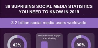 Statistics infographic : Infographic 36 surprising social media statistics you should know in 2019
