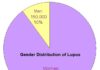 Statistics infographic : May is Lupus Awareness Month and National Women’s Health Week starts May 8th