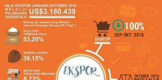 Statistics infographic : Pada Bulan Oktober 2016 tidak terdapat kegiatan ekspor di Provinsi Gorontalo at….