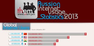 Statistics infographic : Russian Internet Statistics Infographics: Users Ecommerce Mobile