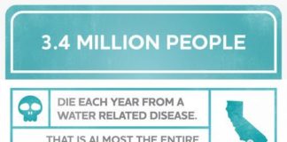 Statistics infographic : Share & Spread the Word: More than 3.4 million people die each year from water, …
