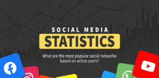 Statistics infographic : Social Media Statistics Infographic showing the most popular social networks bas…