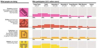 Statistics infographic : Statistics infographic : 55 Interesting Social Media Infographics