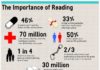 Statistics infographic : The Importance of Reading Infographic #infographicsstatistics