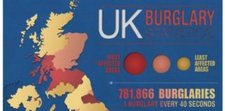 Statistics infographic : UK Burglary Statistics