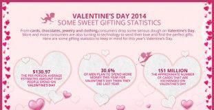 Statistics infographic : Valentine’s Day 2014: Some Sweet Gifting Statistics (Infographic)