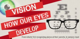 Statistics infographic : Vision How Our Eyes Develop Vision is an amazi #ailments #amazing #arent #bo…
