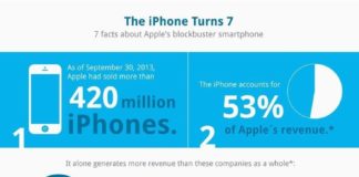 Statistics infographic : #infographic #iphoneseven #statistics #appstore #birthday