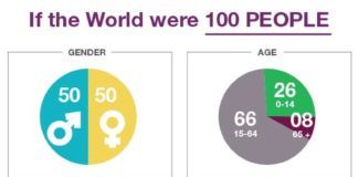 Statistics infographic : #supersimplified #infographics #interesting #statistics #represent