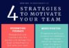 Management : Four strategies for motivating your team (and how to implement them