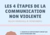 Management : Les 4 étapes de la communication non violente (fiche méthode) – Donnez du se…