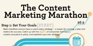 Marketing strategies : The Content Marketing Marathon (Infographic)