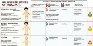 Medical infographic : Medical infographic : Développement des enfants les maladies éruptives