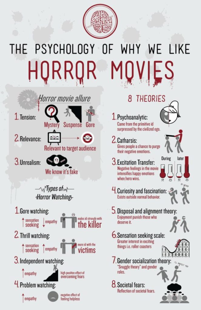 Psychology Horror Movie InfoGraphics The Psychology of Horror Films