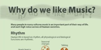 Psychology : Music and the brain.