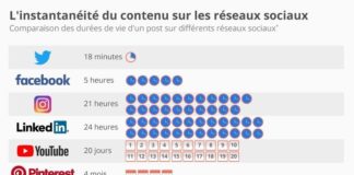 Statistics infographic :