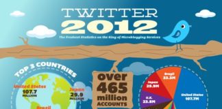 Statistics infographic : INFOGRAPHIC: 2012 Twitter Stats; Great representation of the latest figures #sm …