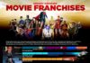 Statistics infographic : Infographie : Les franchises ciné les plus rentables