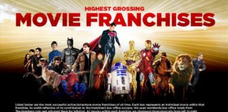 Statistics infographic : Infographie : Les franchises ciné les plus rentables