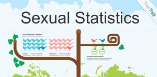 Statistics infographic : Sexual Statistics Infographic