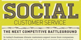 Statistics infographic : Social Customer Service | Role Of Social Media In Brand Building | Social Media Marketing Bu…