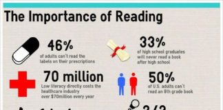 Statistics infographic : Statistics infographic : The Importance of Reading Infographic #infographicsstatistics