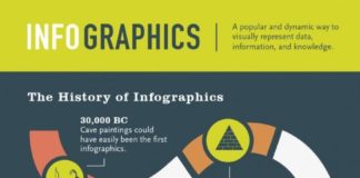 Statistics infographic : Statistics infographic : This is an infographic about an infographic. I like the way how its split up into separate parts and each one has a different design. Also i like the color scheme of two different shades of green.