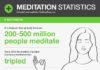 Statistics infographic : Top 22 Meditation Statistics Reveal Data and Trends for 2019