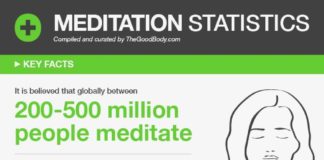 Statistics infographic : Top 22 Meditation Statistics Reveal Data and Trends for 2019