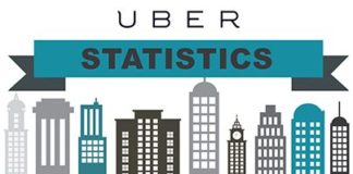 Statistics infographic : Check out new work on my @Behance portfolio: “Uber Statistics Infograph” be.net/…